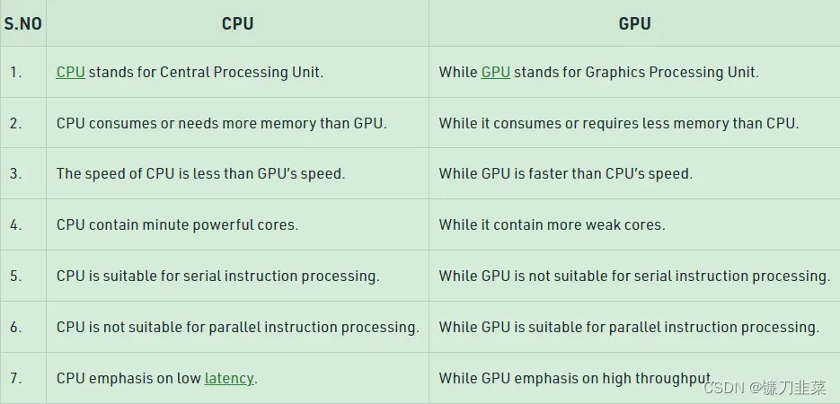 the difference of GPU and CPU