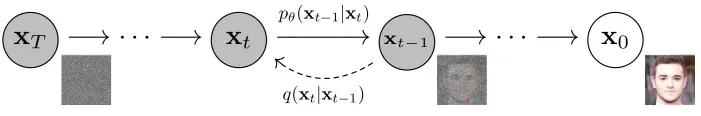 图3.7 diffusion model
