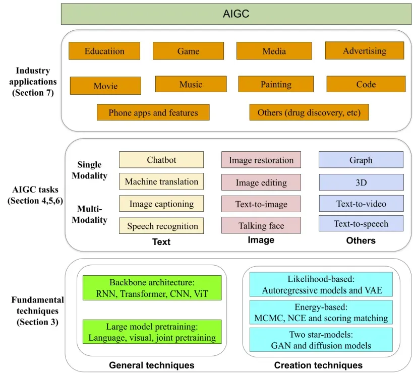 图1.2 An overview of AIGC.