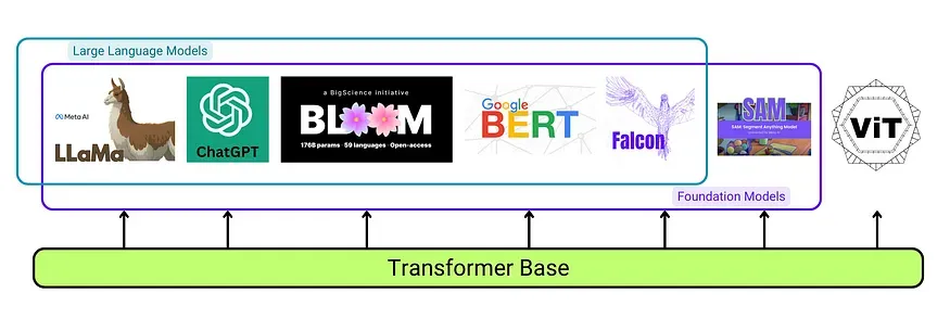 显示转换器体系结构、基础模型和大型语言模型之间关系的图形。图形包括（作为示例）：ViT，BLOOM，BERT，Falcon，LLaMA，ChatGPT和SAM（Segment Anything模型）。