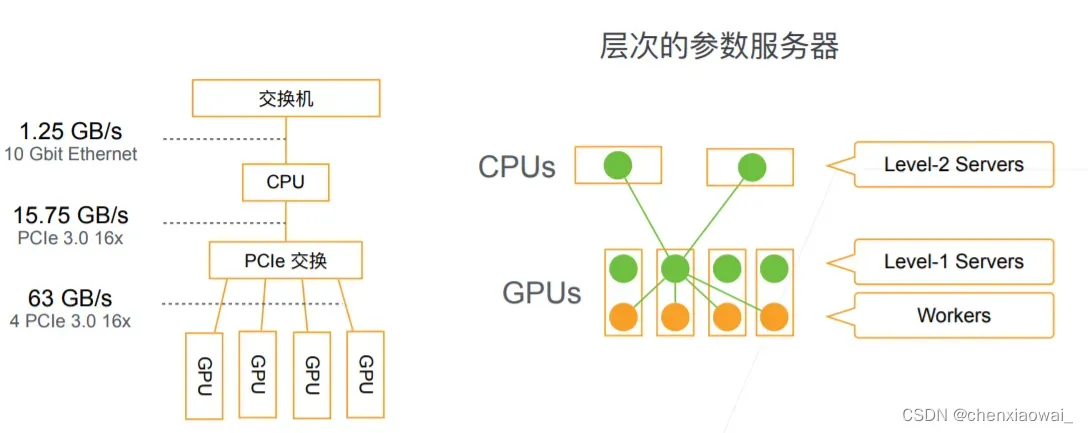 GPU机器架构
