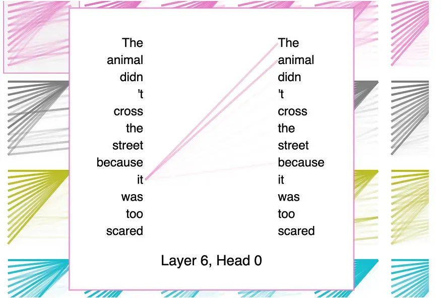一张图片显示了BertViz对句子“动物没有过马路，因为它太害怕了”的表示。最后一个词，害怕，是由 GPT-2 模型预测的。该图显示 GPT-2 将“它”与动物相关联。