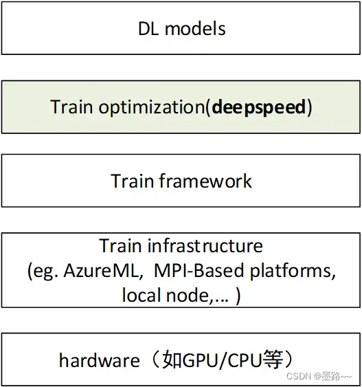 deepspeed在深度学习模型软件体系架构中所处的位置