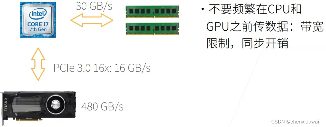 CPU/GPU 带宽
