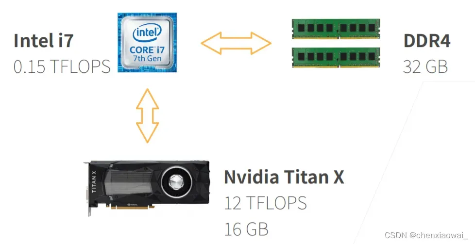 电脑CPU、GPU、内存之间的关系