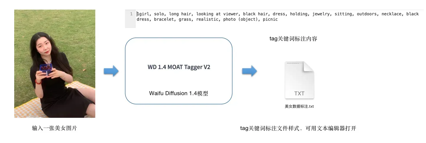 使用Waifu Diffusion 1.4模型进行数据自动标注的形象例子