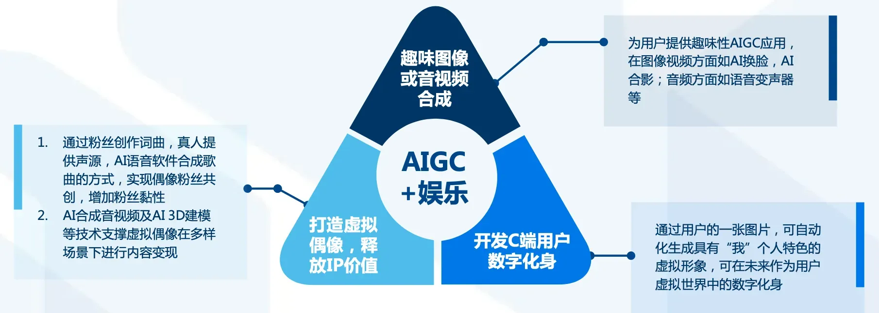 AIGC在娱乐领域也有诸多赋能点，有助于进一步提升产业空间