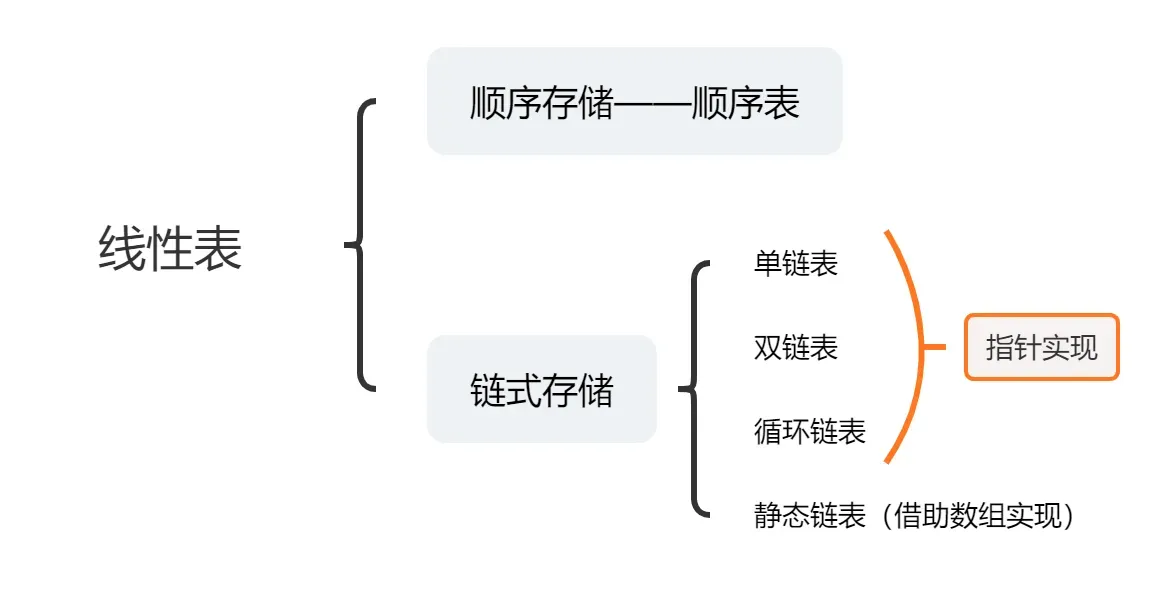 数据结构_线性表