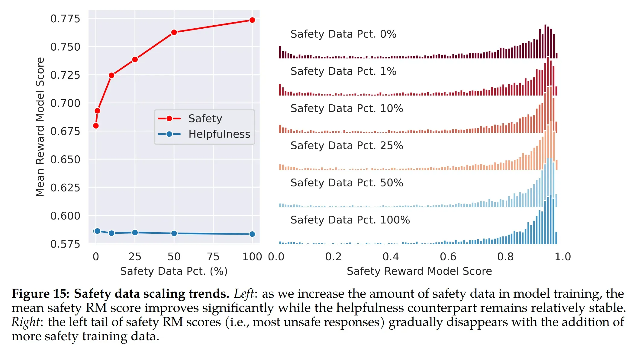 Safety data scaling trends