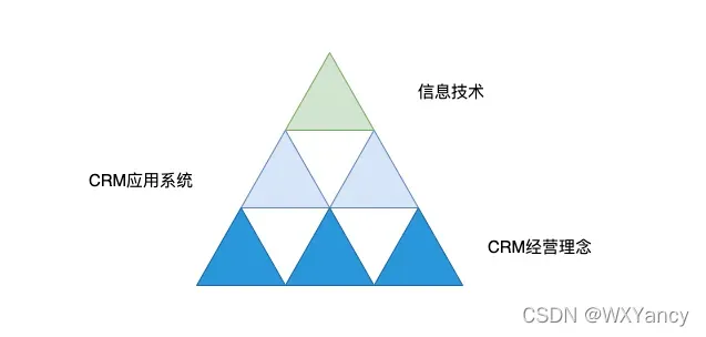 CRM三角模型