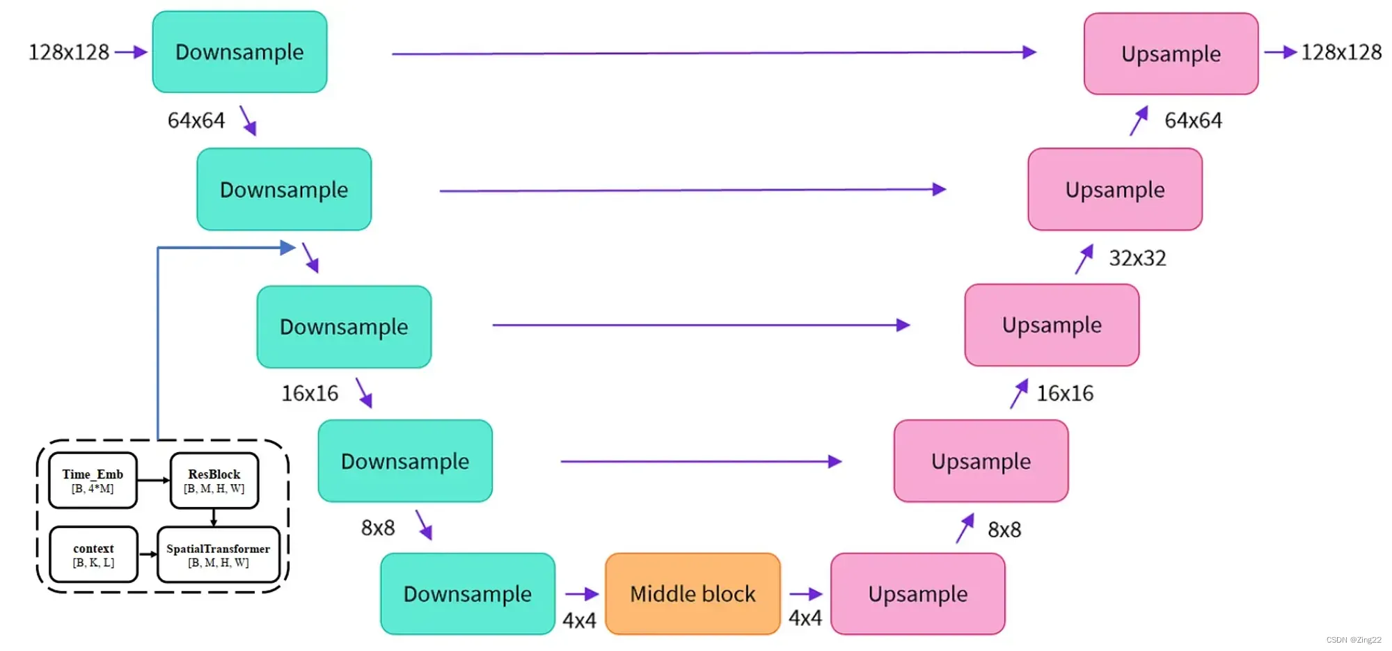 U-Net模型结构