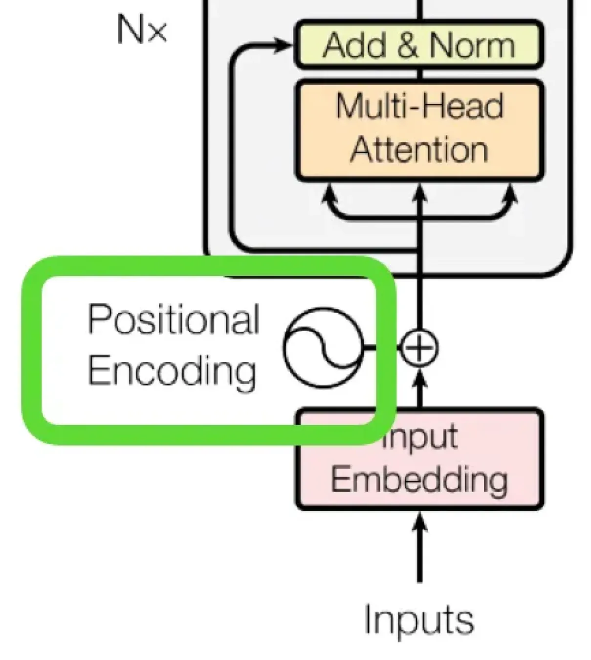 使用Positional embeddings对训练迭代的步数进行编码