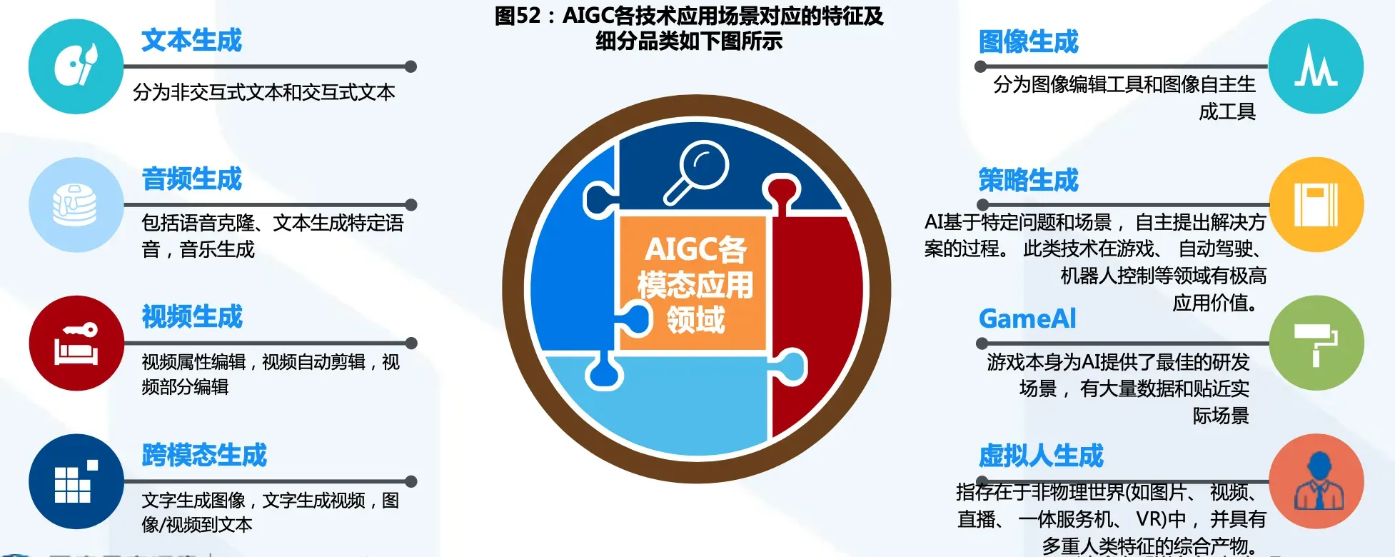AIGC各技术应用场景对应的特征及细分品类如图所示