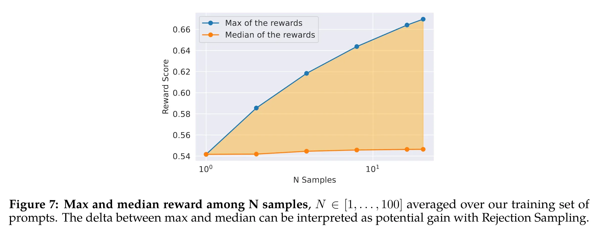 Max and median reward among N samples