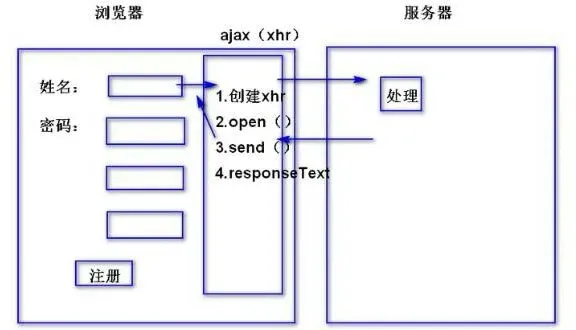 ajax请求的五个步骤