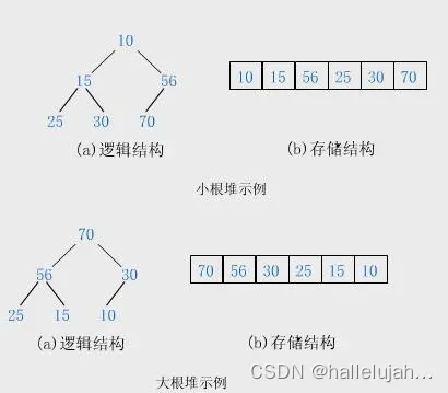 如果有一个关键码的集合K = { ， ， ，…， }，把它的所有元素按完全二叉树的顺序存储方式存储在一个一维数组中，并满足： <= 且 <= ( >= 且 >= ) i = 0，1，<br />2…，则称为小堆(或大堆)。将根节点最大的堆叫做最大堆或大根堆，根节点最小的堆叫做最小堆或小根堆。’ height=’156′ width=’1375’><br /> <font color="Orange">堆的性质：</font></p>
<ul>
<li>堆中某个节点的值总是不大于或不小于其父节点的值；</li>
<li>堆总是一棵完全二叉树。<br /> <img style=