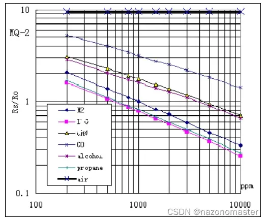 MQ-2传感器特性曲线