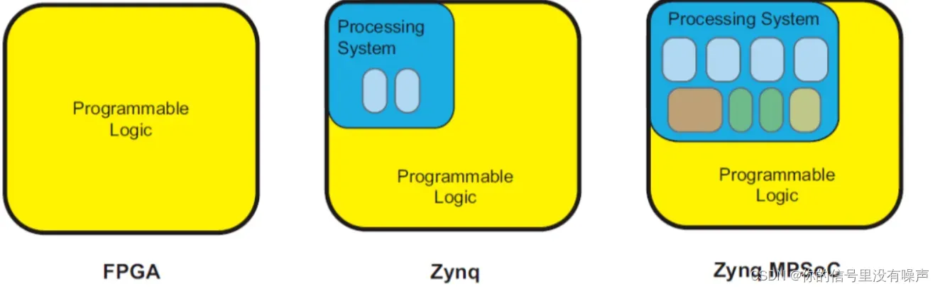 图一 - FPGA、Zyng和ZyngMPSoC之间的比较