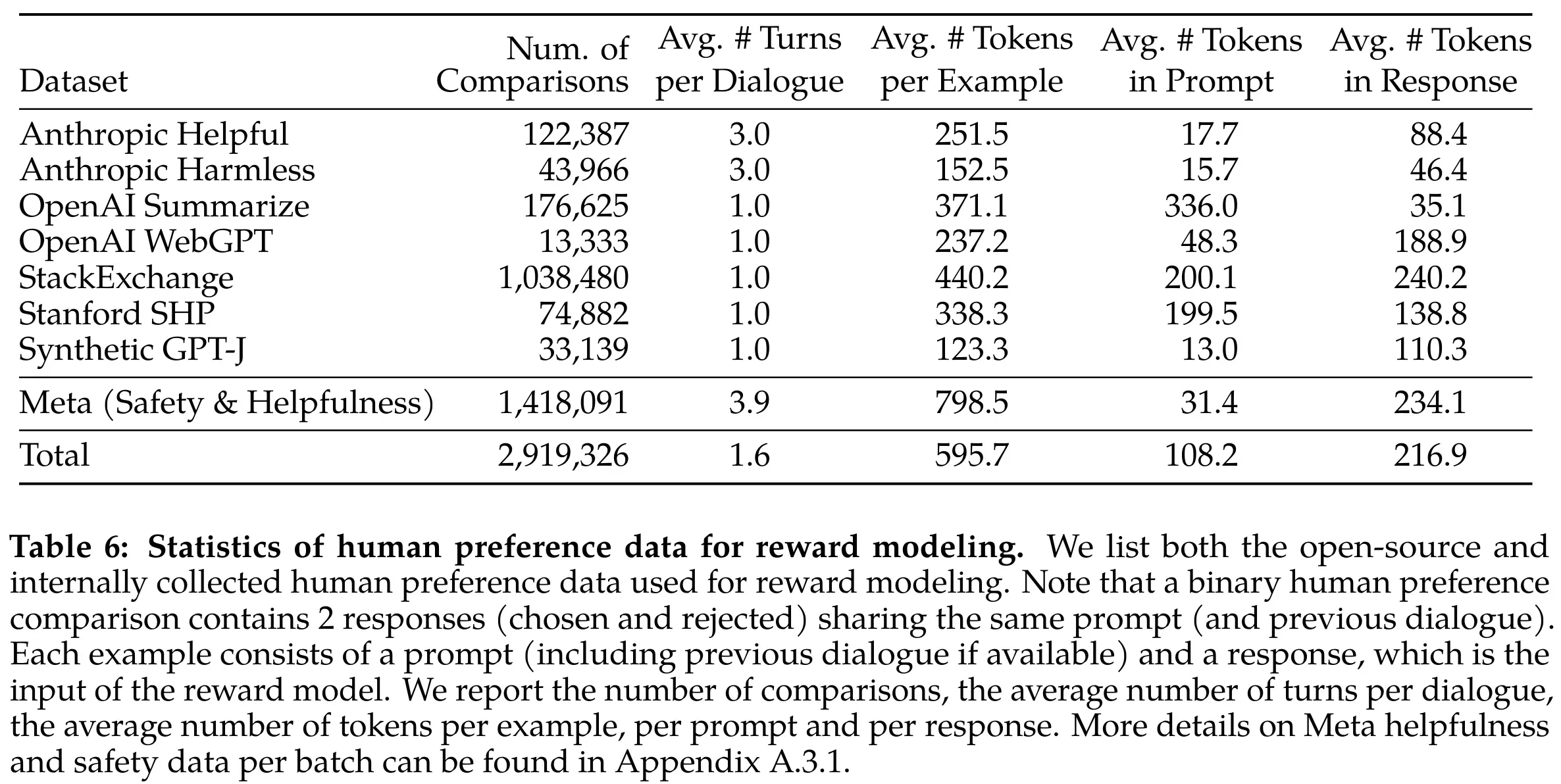 Statistics of human preference data for reward modeling