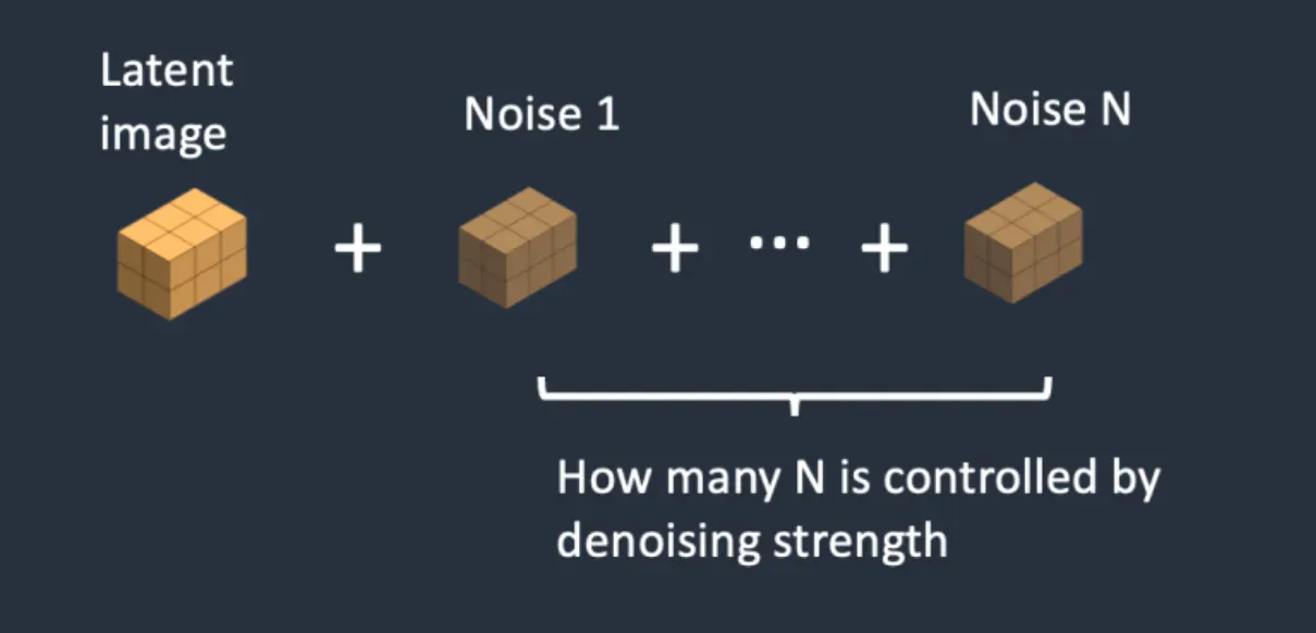 去噪强度（Denoising strength）控制噪音的加入量