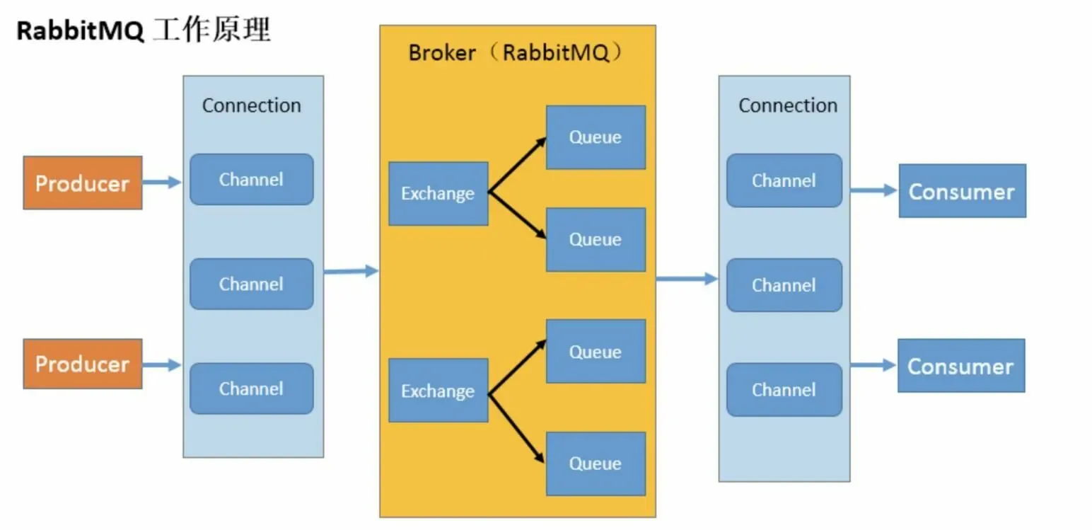 RabbitMQ-00000007