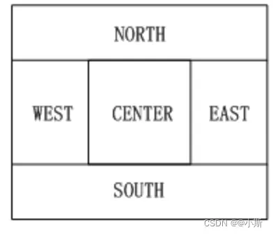 边界布局管理器把容器的的布局分为五个位置：CENTER、EAST、WEST、NORTH、SOUTH。依次对应为：上北（NORTH）、下南（SOUTH）、左西（WEST）、右东（EAST），中（CENTER），如下图所示。