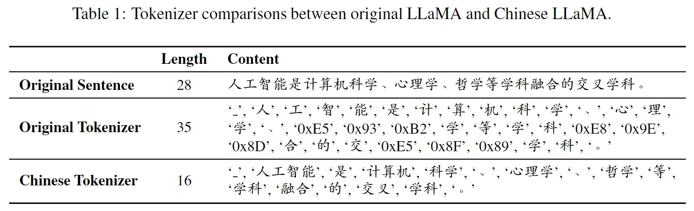 Table1. 中文分词器相对于原始分词器生成的token数减少了一半左右