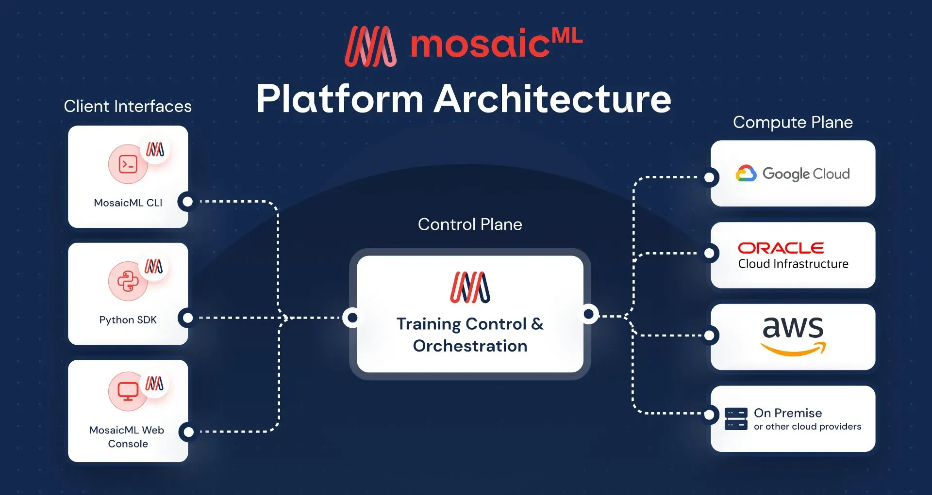 MosaicML platform