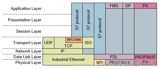 S7协议的架构