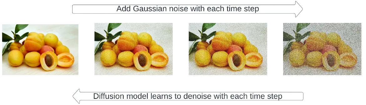 Illustration of the diffusion process (made by author): going from left to right you keep adding gaussian noise to your image. Then the model learns from right to left to denoise it.