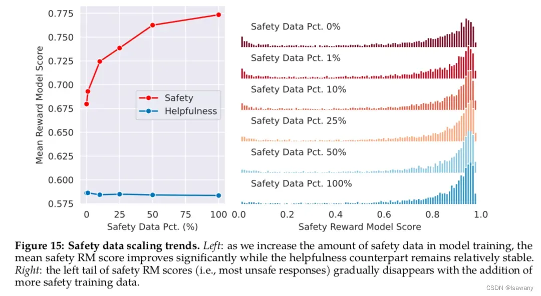 safety data scaling