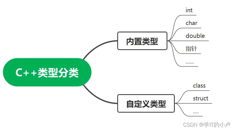 ></img> 解答：C++把类型分成内置类型(基本类型)和自定义类型。[外链图片转存失败,源站可能有防盗链机制,建议将图片保存下来直接上传(img-5IOzchOo-1678794062414)(C:\Users\小卢\AppData\Roaming\Typora\typora-user-images\image-20230311162332054.png)]’ height=’457′ width=’824’></p>
<blockquote>
<p>内置类型就是语言提供的数据类型，如：int/char…，自定义类型就是我们使用class/struct/union等自己定义的类型，看看下面的程序，就会发现编译器生成默认的构造函数会对自定类型成员_t调用的它的默认成员函数。</p>
<pre class="line-numbers"><code class="language-cpp">class Time
{
public:
Time()
{
cout << "Time()" << endl;
_hour = 0;
_minute = 0;
_second = 0;
}
private:
int _hour;
int _minute;
int _second;
};
class Date
{
private:
// 基本类型(内置类型)
int _year;
int _month;
int _day;
// 自定义类型
Time _t;
};
int main()
{
Date d;
return 0;
}
</code></pre>
</blockquote>
<blockquote>
<p>注意：C++11 中针对内置类型成员不初始化的缺陷，又打了补丁，即：内置类型成员变量在<br></br> 类中声明时可以给默认值。</p>
<p>在声明的时候给缺省值：</p>
<pre class="line-numbers"><code>private:
	//内置类型
	//在声明位置给缺省值
	int _year=1;
	int _month=1;//这里是声明不是初始化
	int _day=1;
</code></pre>
<p>当成员变量同时有自定义类型和内置类型时：</p>
<p>默认构造函数，只给自定义类型赋值，内置类型没有初始化</p>
</blockquote>
<blockquote>
<p>无参的构造函数和全缺省的构造函数都称为默认构造函数，并且默认构造函数只能有一个。<br></br> 注意：无参构造函数、全缺省构造函数、我们没写编译器默认生成的构造函数，都可以认为<br></br> 是默认构造函数。</p>
<p>因为调用是，会存在歧义。</p>
<p>一般建议，每个类都提供一个默认的构造函数</p>
</blockquote>
<p>无参的构造函数和全缺省的构造函数都称为默认构造函数，并且默认构造函数只能有一个。<br></br> 注意：无参构造函数、全缺省构造函数、我们没写编译器默认生成的构造函数，都可以认为<br></br> 是默认构造函数。</p>
<blockquote>
<p>因为调用是，会存在歧义。</p>
<p>一般建议，每个类都提供一个默认的构造函数</p>
</blockquote>
<p><img style=