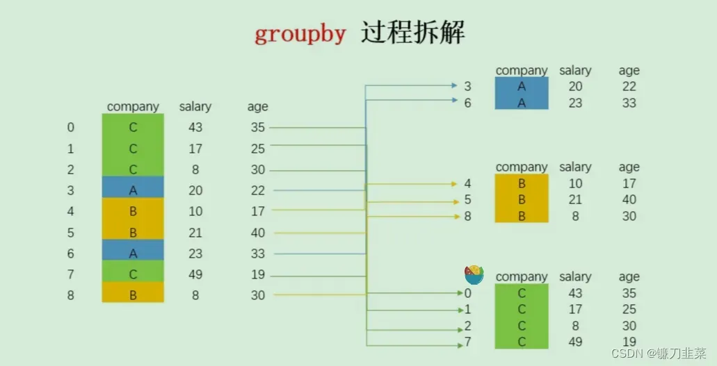 groupby过程图解