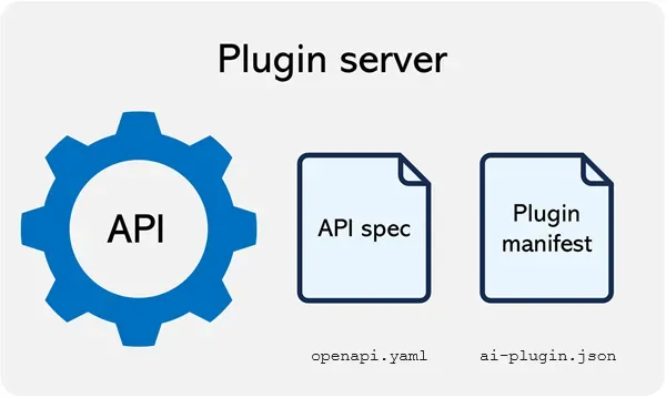 Your web server, which hosts the API, the API spec, and the manifest