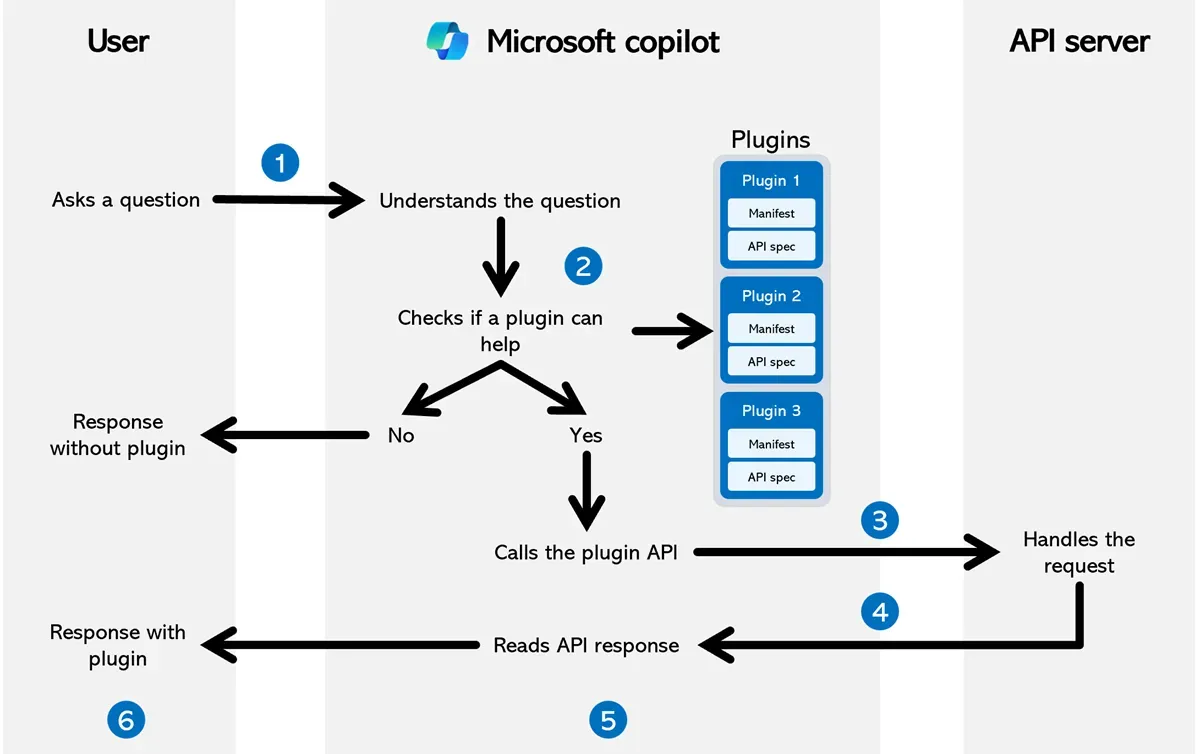 Diagram showing the steps from the table above