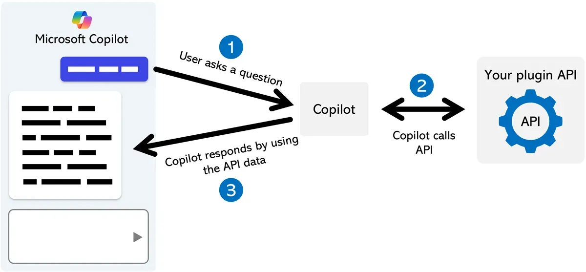 Flow diagram showing when a user asks a question, Microsoft Copilot calls the API, receives a response from it, and then presents the returned data to users