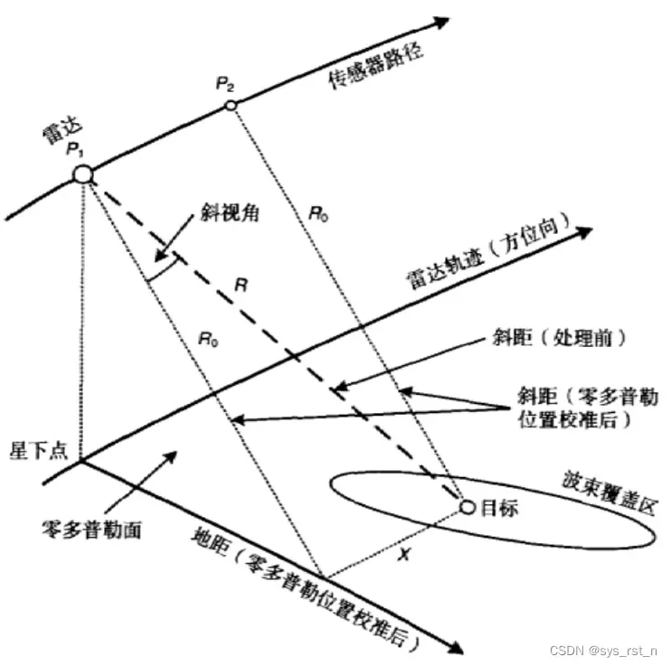 SAR雷达获取数据的几何关系