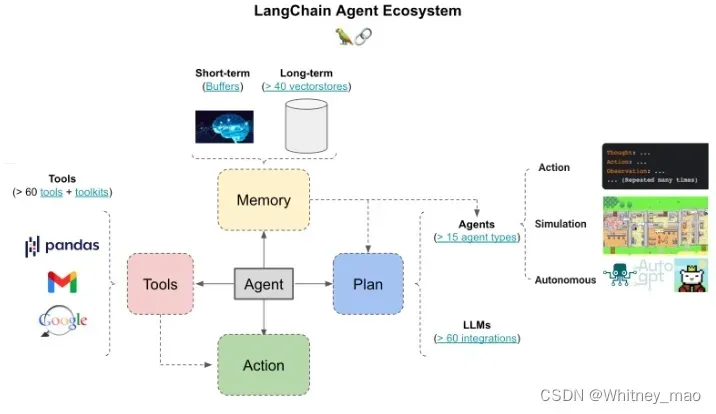 LangChain Agents Ecosystem