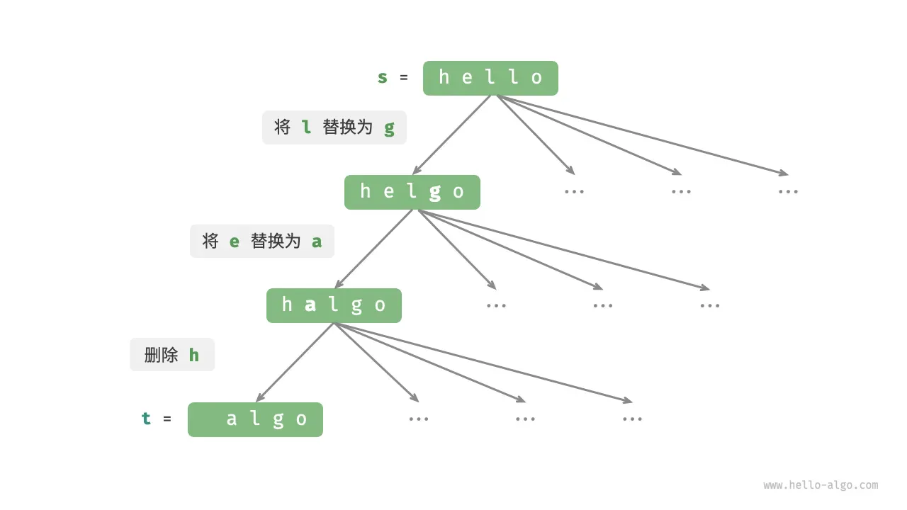 基于决策树模型表示编辑距离问题