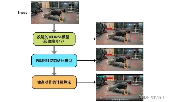 【毕业设计选题】基于深度学习的健身动作(俯卧撑 深蹲 仰卧起坐)识别计数系统 YOLO 人工智能 算法
