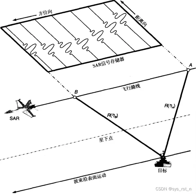 SAR回波数据在内存中的保存方式示意图