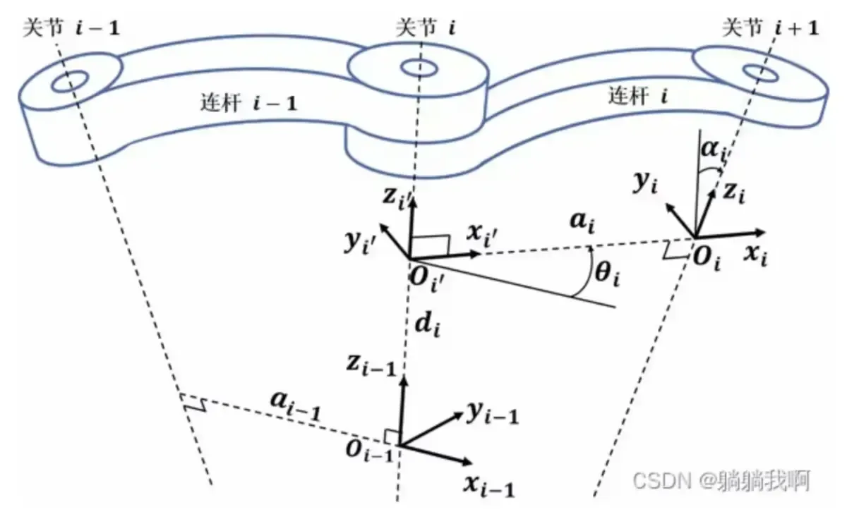 图1 标准DH建模法任意两关节之间的坐标系构建