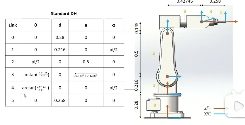 图3 某5自由度机器人的标准DH表格，参考链接见下文