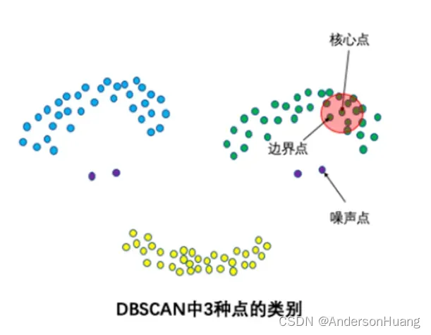 DBSCAN聚类