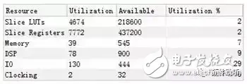 Xilinx FPGA的电源设计详解