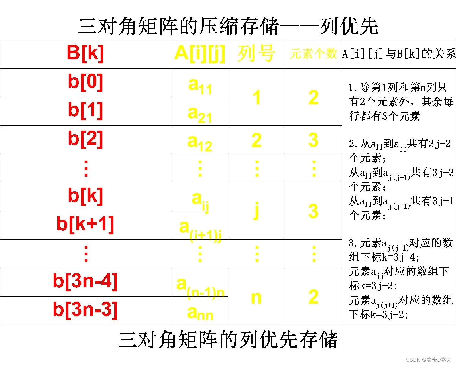 列优先存储