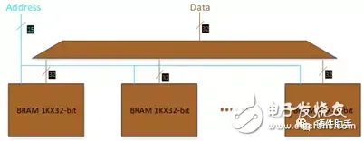 Xilinx FPGA的电源设计详解