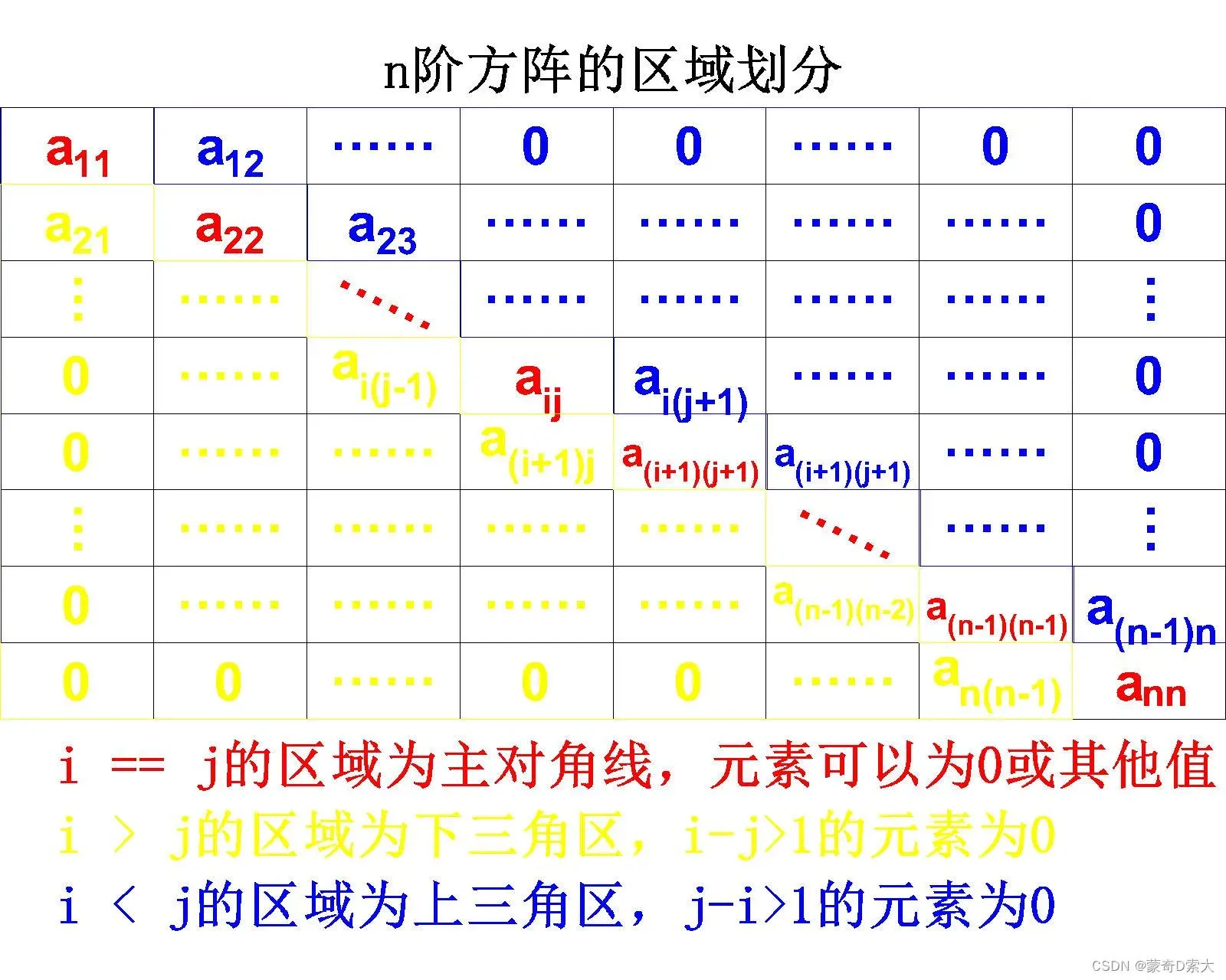 三对角矩阵