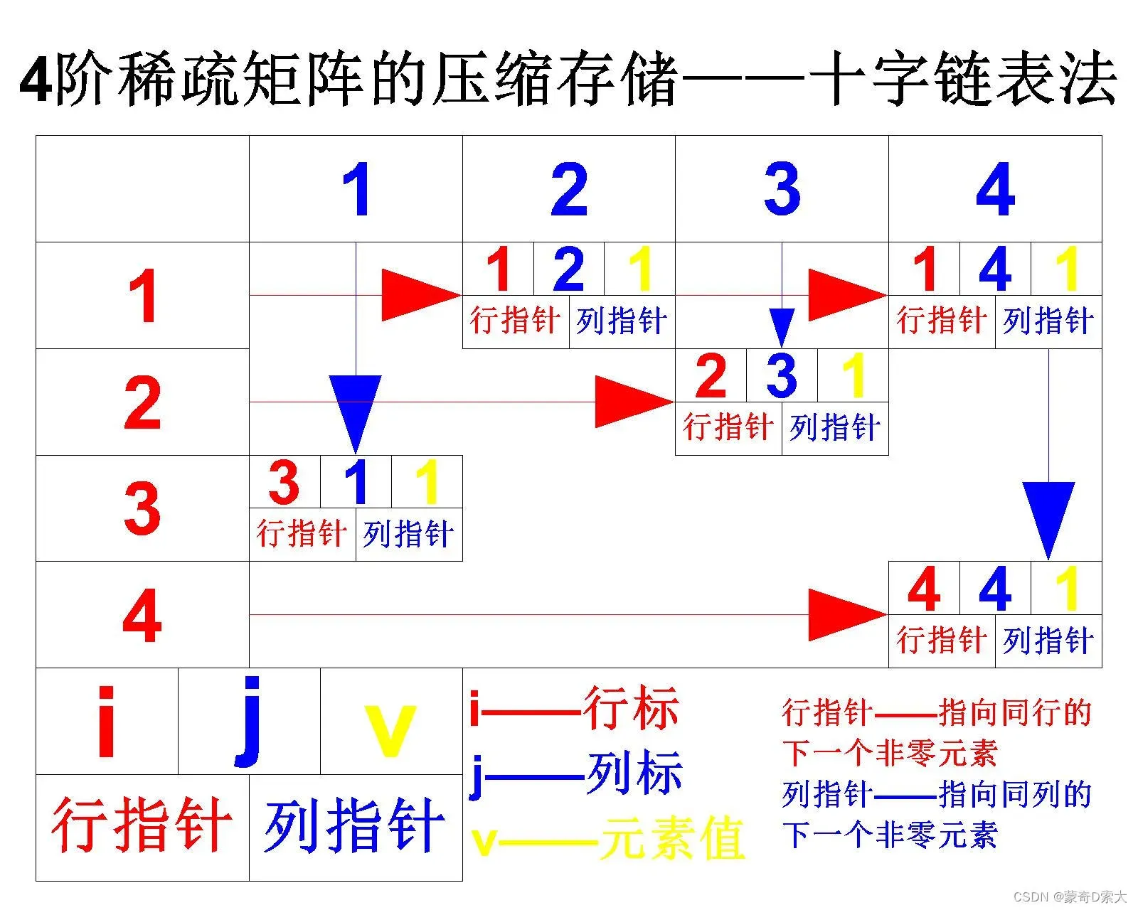 十字链表法