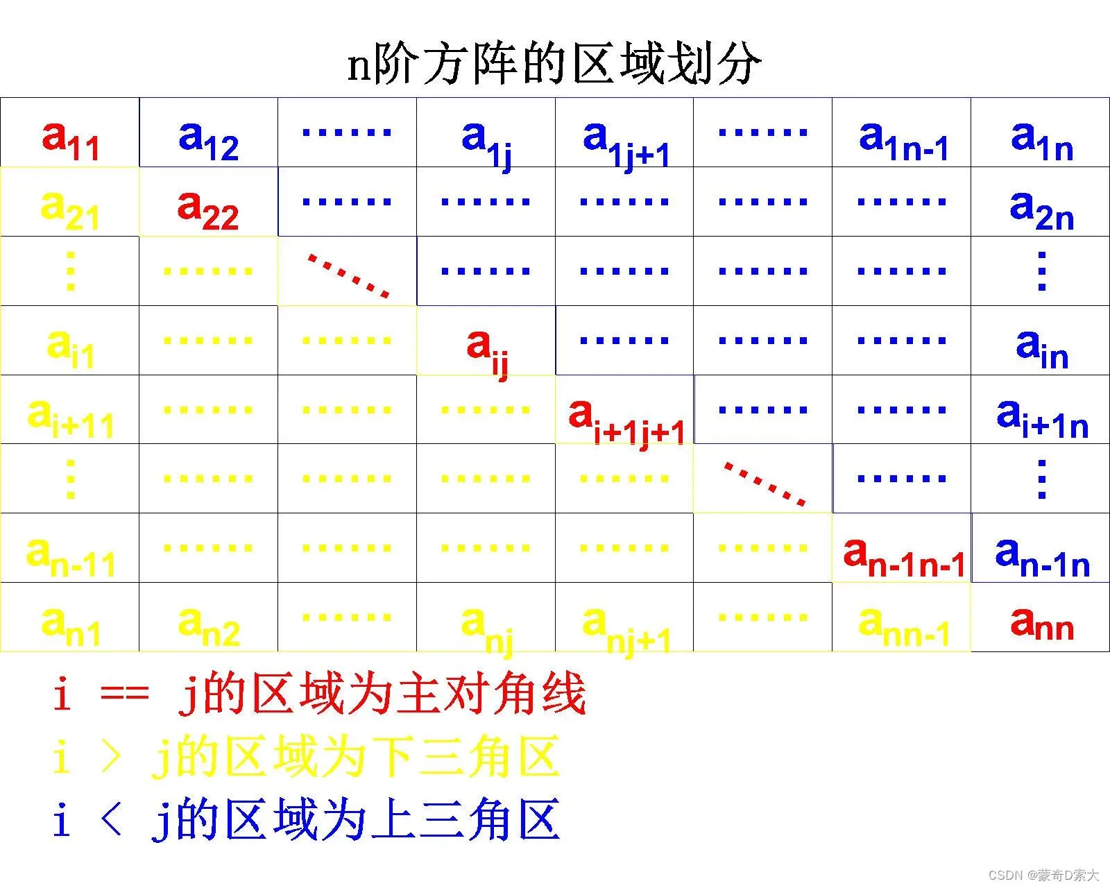 n阶方阵的区域划分